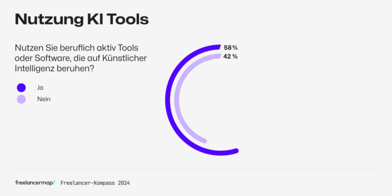 Freelancer-Kompass 2024: Freelancer als Early Adopter von KI: Zukunftstechnologie durch Praxis entzaubert?