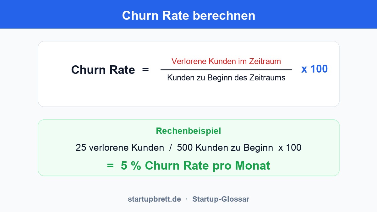 Infografik: Formel zur Berechnung der Churn Rate mit Rechenbeispiel