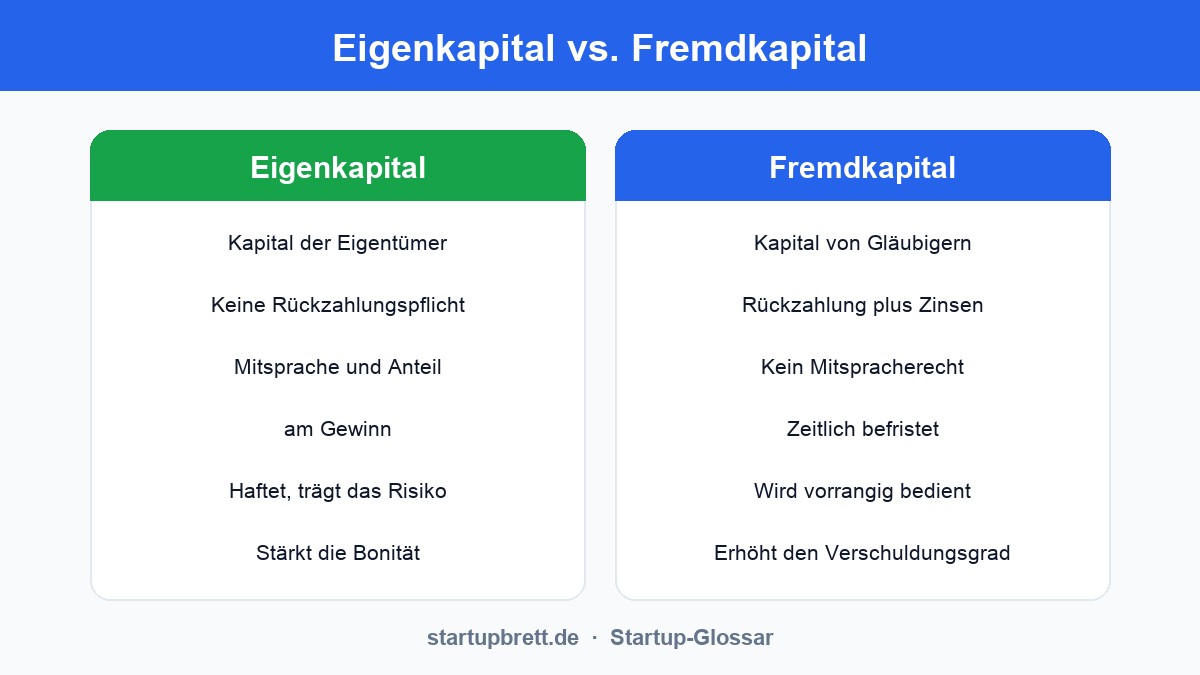 Infografik: Eigenkapital versus Fremdkapital im direkten Vergleich