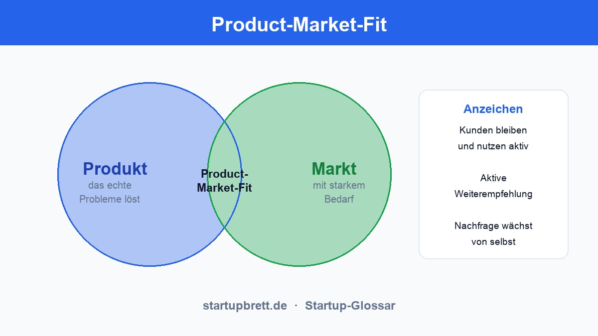 Infografik: Product-Market-Fit als Schnittmenge von Produkt und Markt mit Anzeichen
