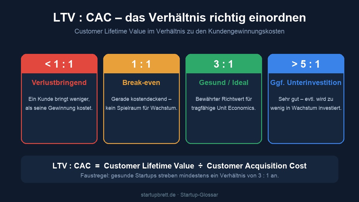 Infografik: LTV zu CAC Verhaeltnis einordnen